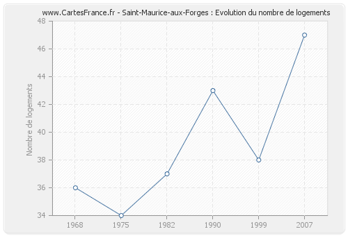 Saint-Maurice-aux-Forges : Evolution du nombre de logements