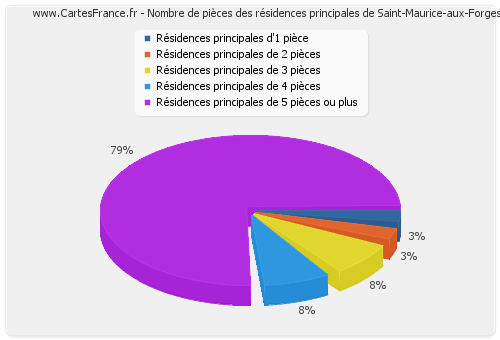 Nombre de pièces des résidences principales de Saint-Maurice-aux-Forges