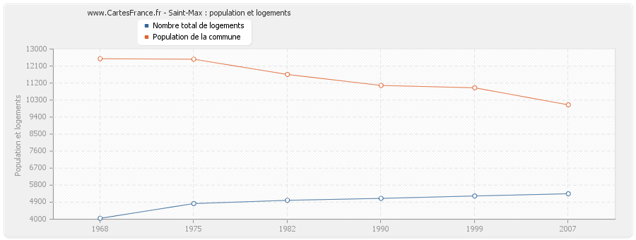 Saint-Max : population et logements