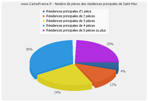 Nombre de pièces des résidences principales de Saint-Max