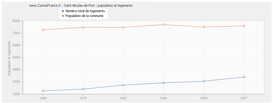 Saint-Nicolas-de-Port : population et logements