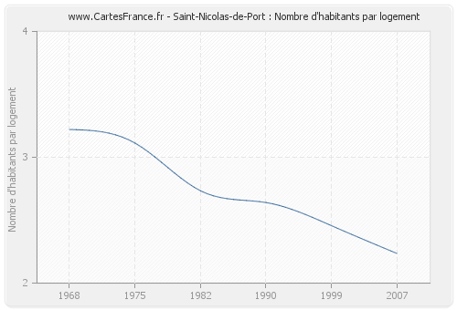 Saint-Nicolas-de-Port : Nombre d'habitants par logement