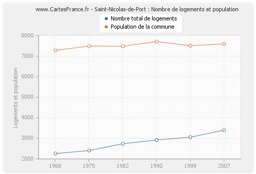 Saint-Nicolas-de-Port : Nombre de logements et population