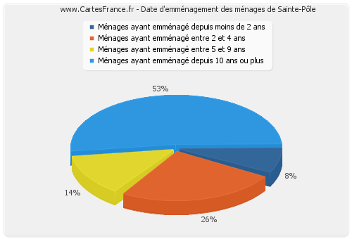 Date d'emménagement des ménages de Sainte-Pôle