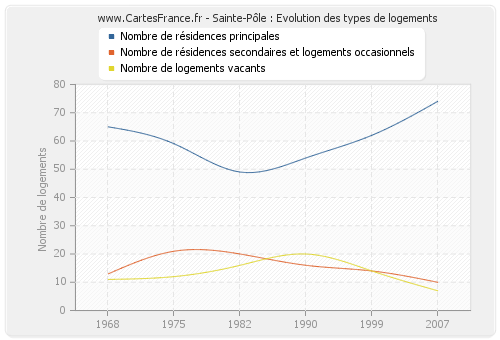 Sainte-Pôle : Evolution des types de logements