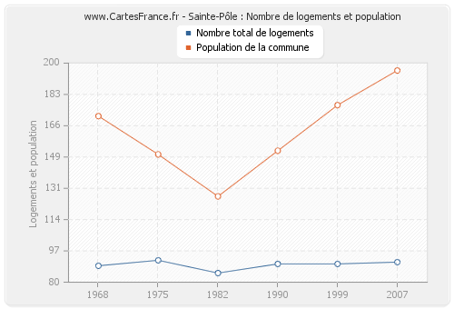 Sainte-Pôle : Nombre de logements et population