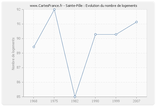 Sainte-Pôle : Evolution du nombre de logements