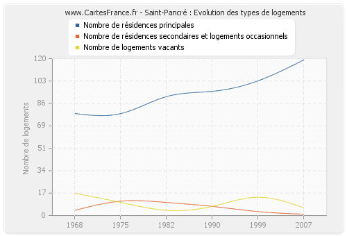 Saint-Pancré : Evolution des types de logements