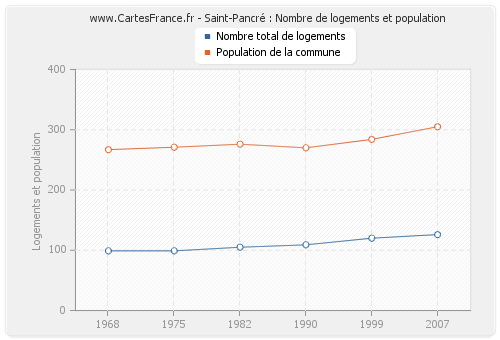 Saint-Pancré : Nombre de logements et population