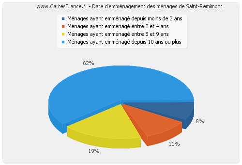 Date d'emménagement des ménages de Saint-Remimont