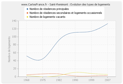 Saint-Remimont : Evolution des types de logements