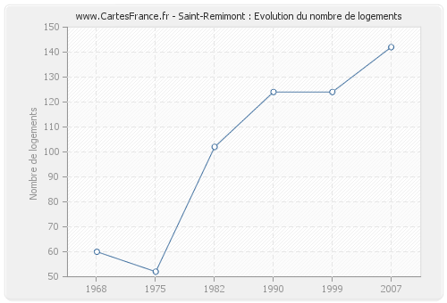 Saint-Remimont : Evolution du nombre de logements