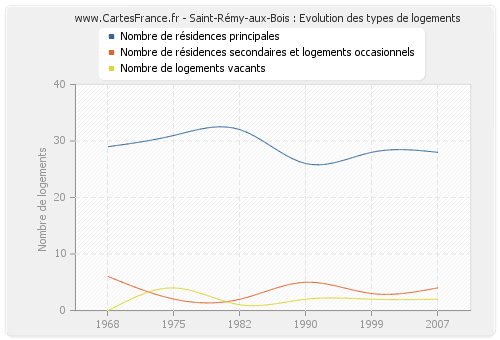 Saint-Rémy-aux-Bois : Evolution des types de logements