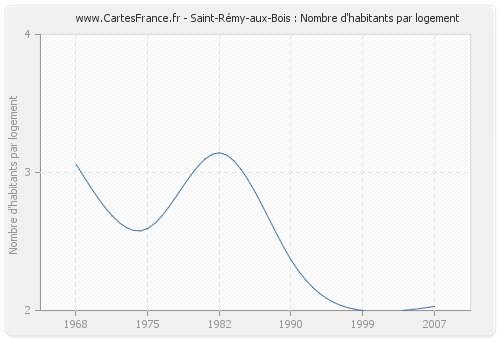 Saint-Rémy-aux-Bois : Nombre d'habitants par logement