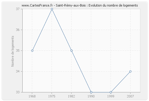 Saint-Rémy-aux-Bois : Evolution du nombre de logements