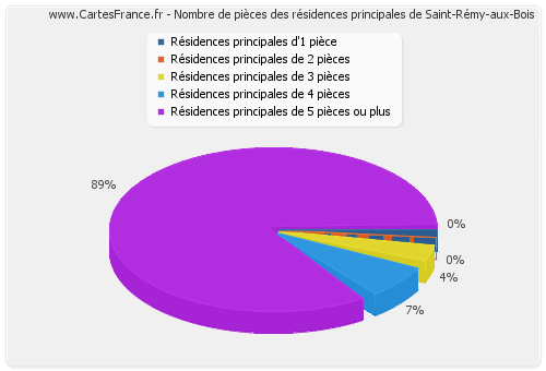 Nombre de pièces des résidences principales de Saint-Rémy-aux-Bois