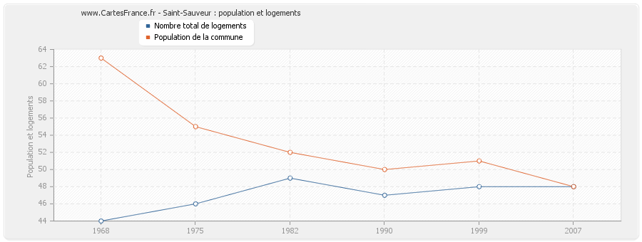 Saint-Sauveur : population et logements