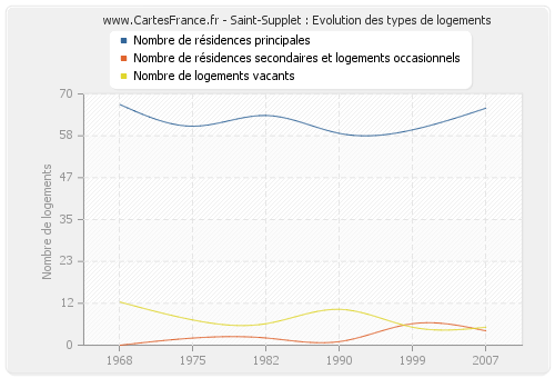 Saint-Supplet : Evolution des types de logements