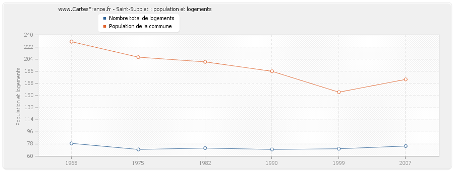 Saint-Supplet : population et logements