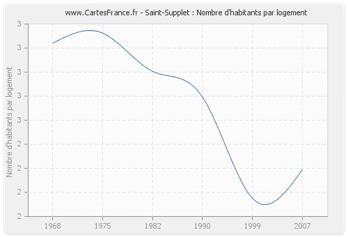 Saint-Supplet : Nombre d'habitants par logement