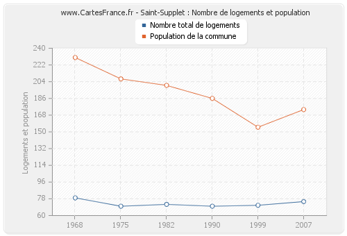 Saint-Supplet : Nombre de logements et population