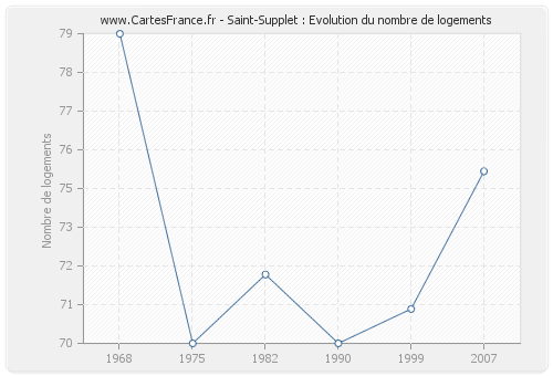 Saint-Supplet : Evolution du nombre de logements