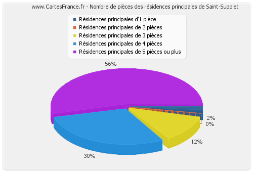 Nombre de pièces des résidences principales de Saint-Supplet