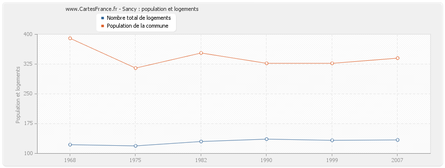 Sancy : population et logements