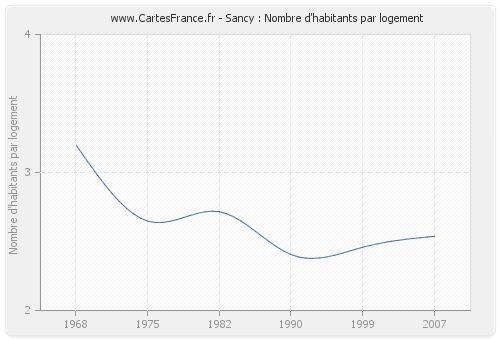 Sancy : Nombre d'habitants par logement