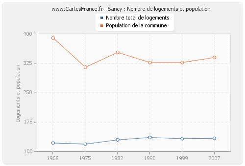 Sancy : Nombre de logements et population