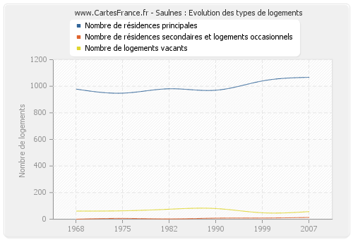 Saulnes : Evolution des types de logements