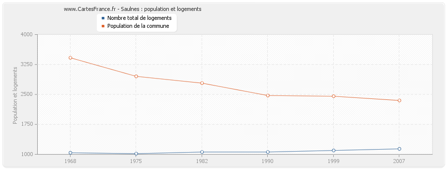 Saulnes : population et logements