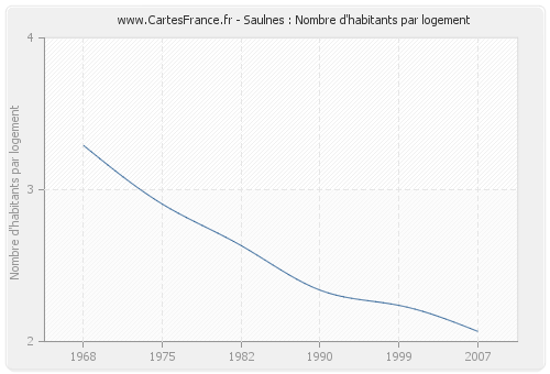 Saulnes : Nombre d'habitants par logement