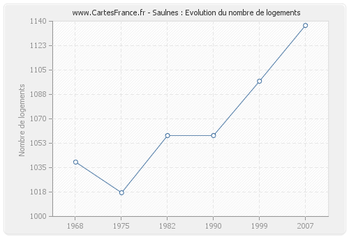 Saulnes : Evolution du nombre de logements