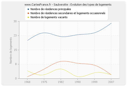 Saulxerotte : Evolution des types de logements