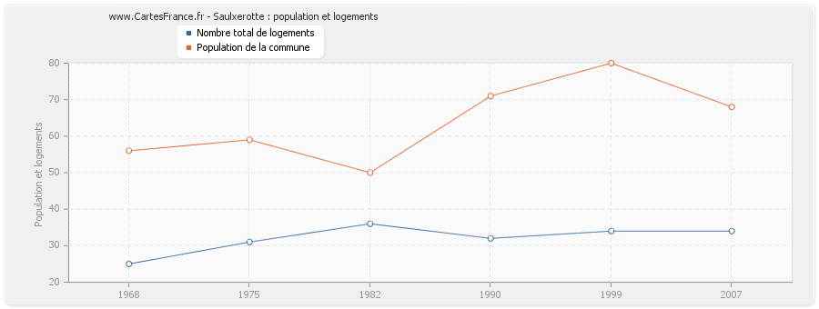 Saulxerotte : population et logements