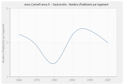 Saulxerotte : Nombre d'habitants par logement