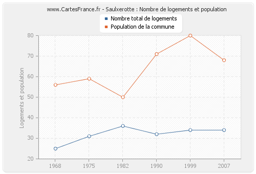 Saulxerotte : Nombre de logements et population