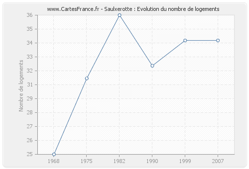 Saulxerotte : Evolution du nombre de logements