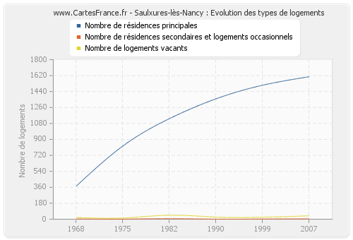 Saulxures-lès-Nancy : Evolution des types de logements