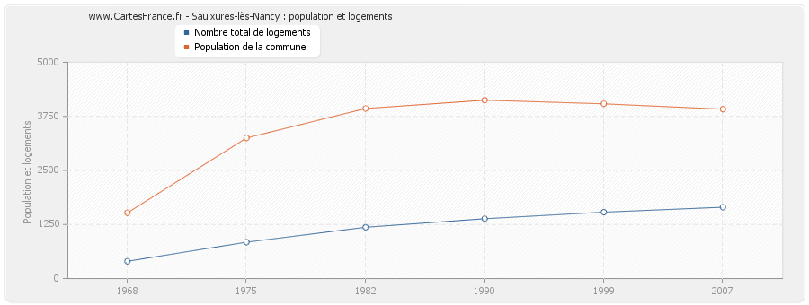 Saulxures-lès-Nancy : population et logements