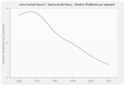 Saulxures-lès-Nancy : Nombre d'habitants par logement