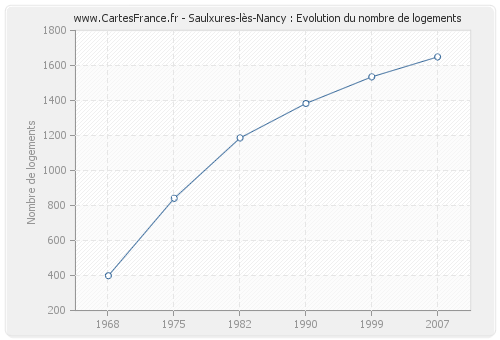 Saulxures-lès-Nancy : Evolution du nombre de logements