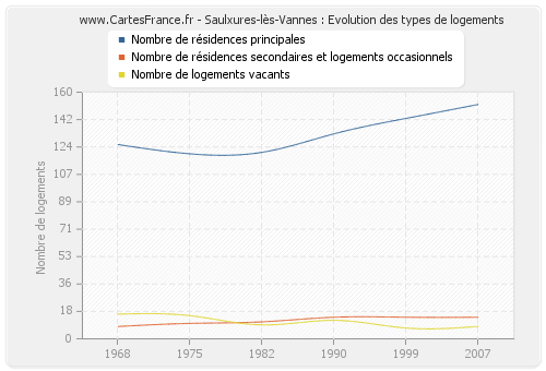 Saulxures-lès-Vannes : Evolution des types de logements