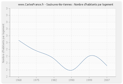 Saulxures-lès-Vannes : Nombre d'habitants par logement