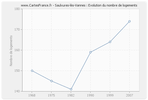 Saulxures-lès-Vannes : Evolution du nombre de logements