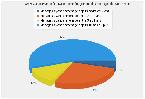 Date d'emménagement des ménages de Saxon-Sion