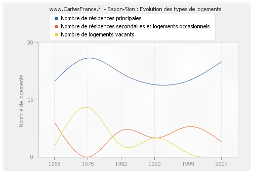 Saxon-Sion : Evolution des types de logements