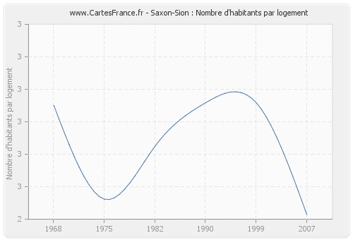 Saxon-Sion : Nombre d'habitants par logement