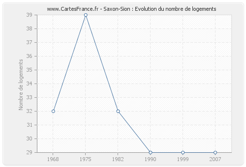 Saxon-Sion : Evolution du nombre de logements
